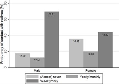 Contact to Natives Among Recent Turkish Migrants in Germany: Gender Differences and Potential Explanations